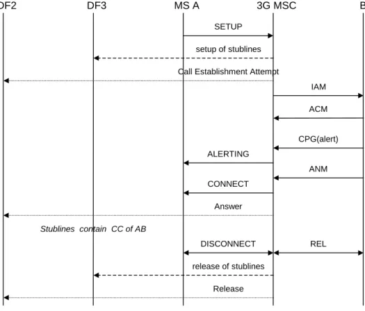 Figure A1 shows the interception of a basic mobile originated circuit switched speech or data call where the originating mobile (A) is the target for interception