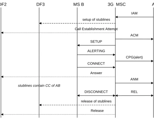 Figure A2 shows the interception of a basic mobile terminated circuit switched speech or data call where the terminating mobile (B) is the target for interception