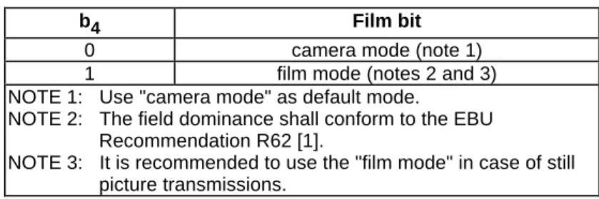 Table 4: Film bit