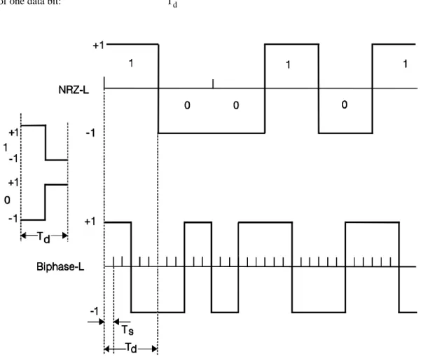 Figure 2: Example of bi-phase-L coding