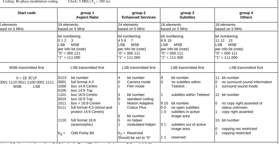 Table 1: Status bits transmission scheme