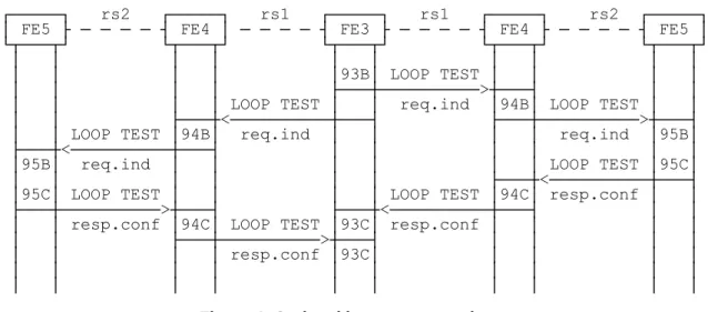 Figure 4: Optional loop test procedure 7.2 Definition of the individual information flows