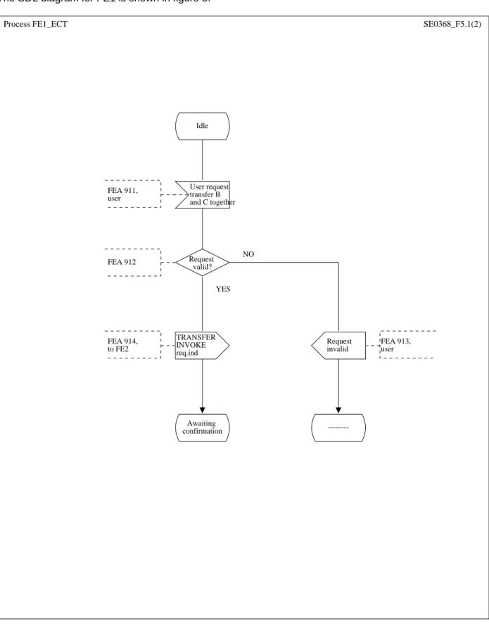 Figure 5 (sheet 1 of 2): SDL diagram for FE1