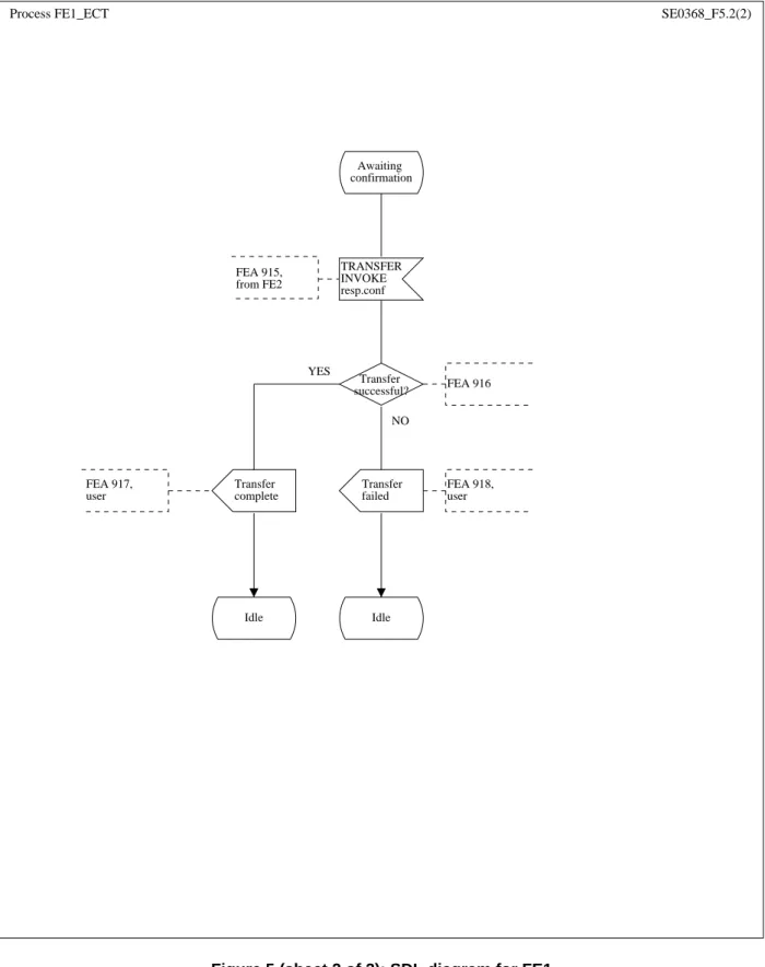 Figure 5 (sheet 2 of 2): SDL diagram for FE1