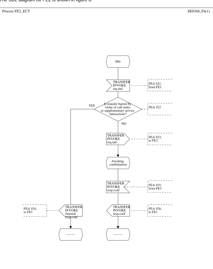 Figure 6: SDL diagram for FE2