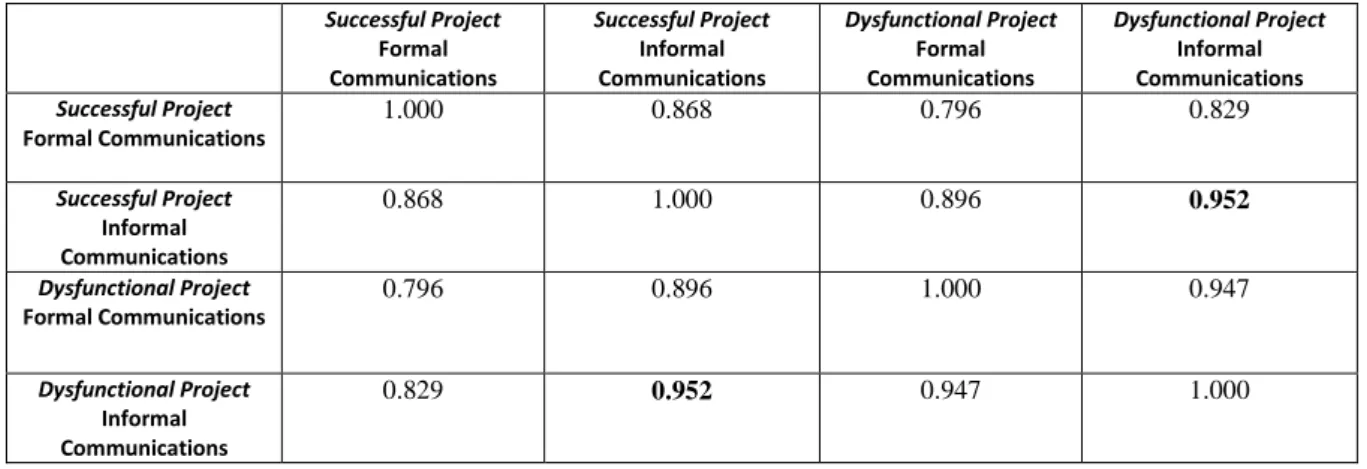 Table 4: Correlation of Formal and Informal Communications by Project for Shared  Members Only  Successful Project  Formal  Communications Successful Project Informal Communications Dysfunctional Project Formal Communications Dysfunctional Project Informal