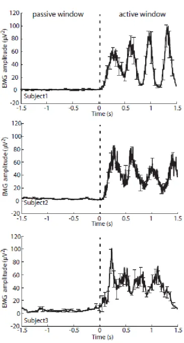 Figure 4. EMG activity recorded from the right FDI during the passive (-9 to -7.5s) and active 