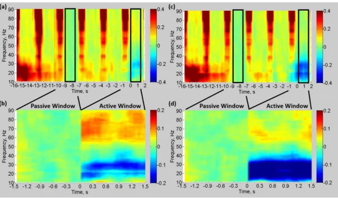 Figure  6.  Group  mean  (N=10)  time-frequency  spectrograms  demonstrating  changes  in  the 