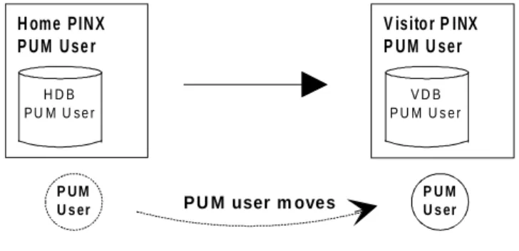 Figure 1 illustrates the PUM concept in terms of home/visitor PINX/data base. It describes the state of the PISN after the PUM user has registered at the visitor PINX