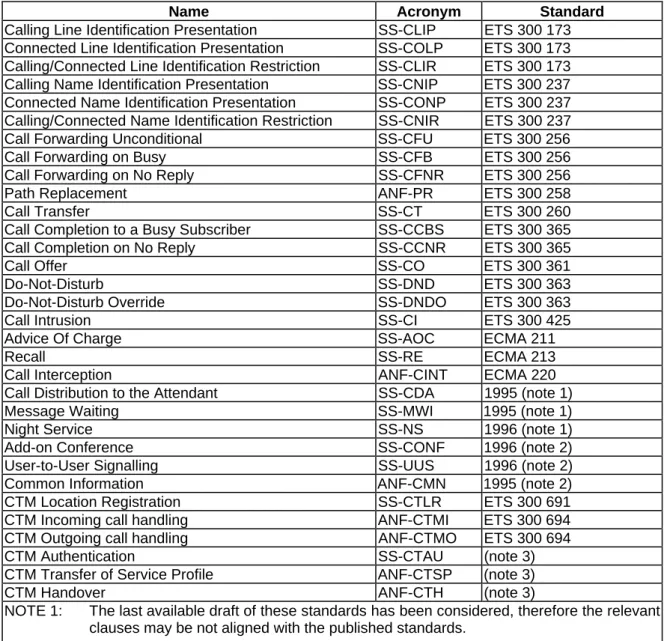 Table 1: Summary of status of PISN supplementary service and ANF standards (September 1995)