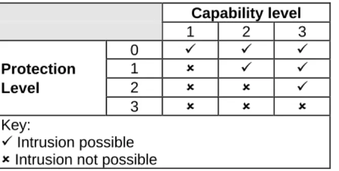 Table 2: Relationship between Call Intrusion Protection and Capability Levels (CIPCL) Capability level 1 2 3 0 ü ü ü Protection 1 û ü ü Level 2 û û ü 3 û û û