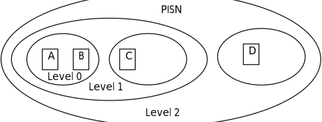 Figure 4: Example of a PISN numbering scheme