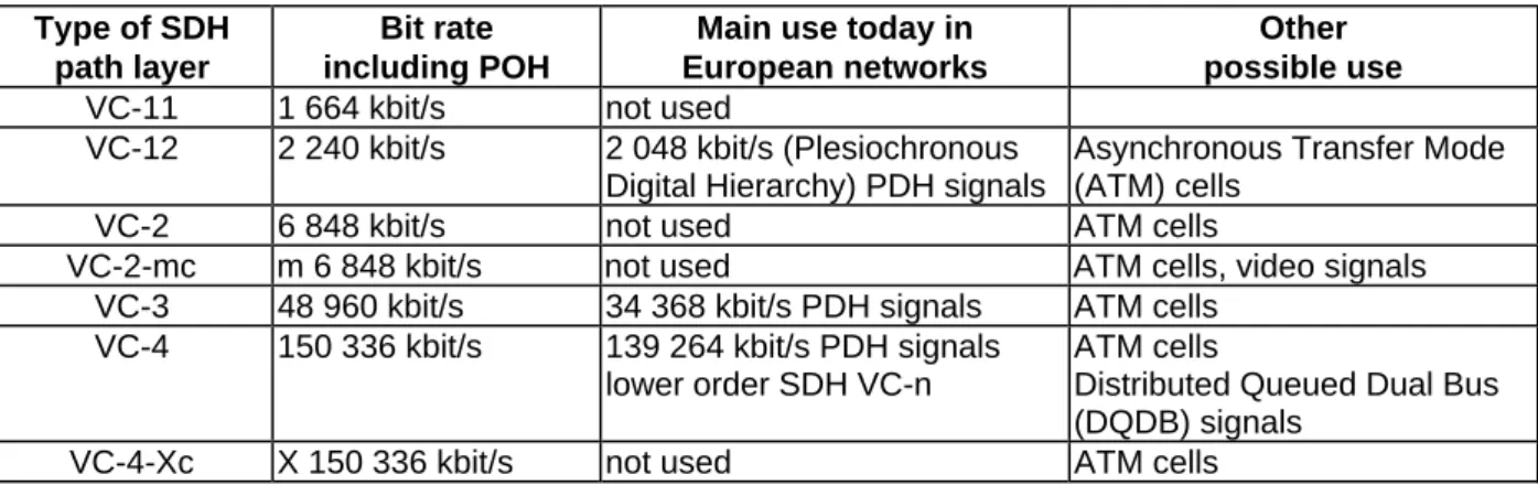 Table 1: Overview of SDH path layer Type of SDH