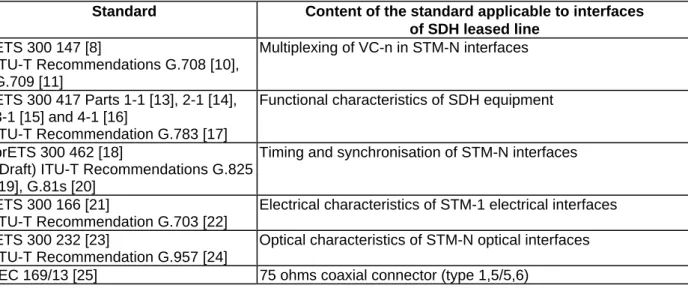 Table 2 lists existing standards relevant to interface characteristics of SDH leased lines