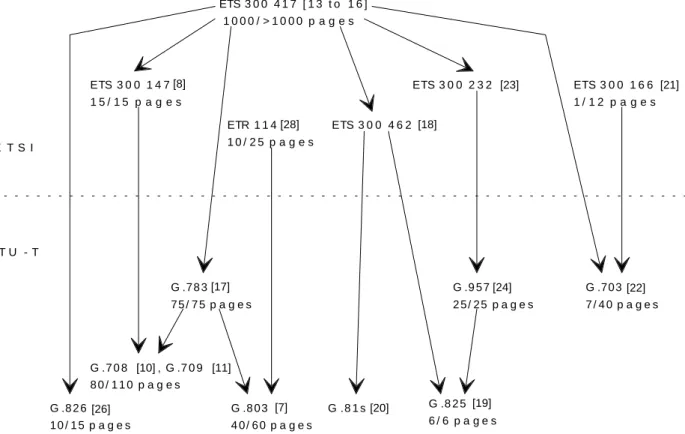 Table 3: Existing standards applicable to connection characteristics of SDH leased lines Standard Content of the standard applicable to SDH