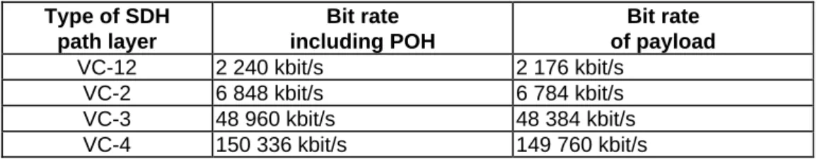 Table 4: Transport capacity of VC-n proposed for SDH leased lines Type of SDH path layer Bit rate including POH Bit rate of payload VC-12 2 240 kbit/s 2 176 kbit/s VC-2 6 848 kbit/s 6 784 kbit/s VC-3 48 960 kbit/s 48 384 kbit/s VC-4 150 336 kbit/s 149 760 