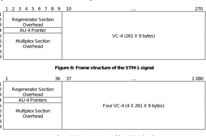 Figure 6: Frame structure of the STM-1 signal