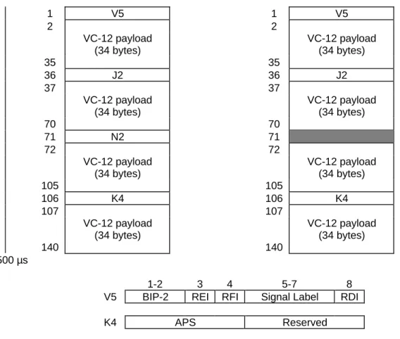 Figure 9 to figure 12 show the structure of VC-12, VC-2, VC-3 and VC-4 and its overhead bytes