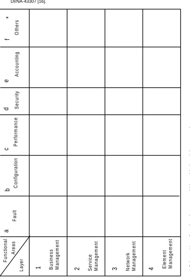 Figure 1: TMN management services template