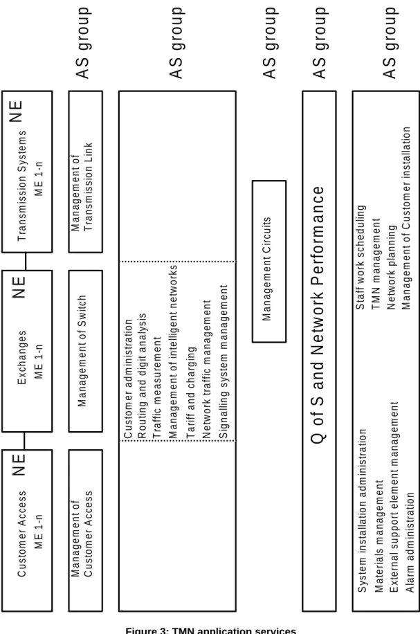 Figure 3: TMN application services