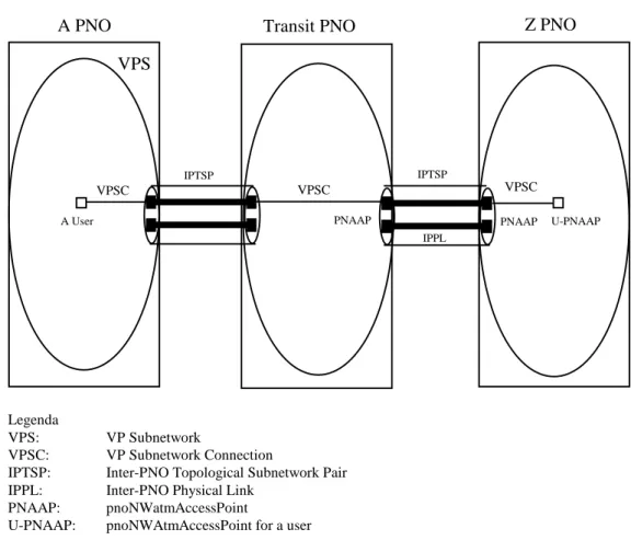 Figure 3: X-interface managed network resources and connections
