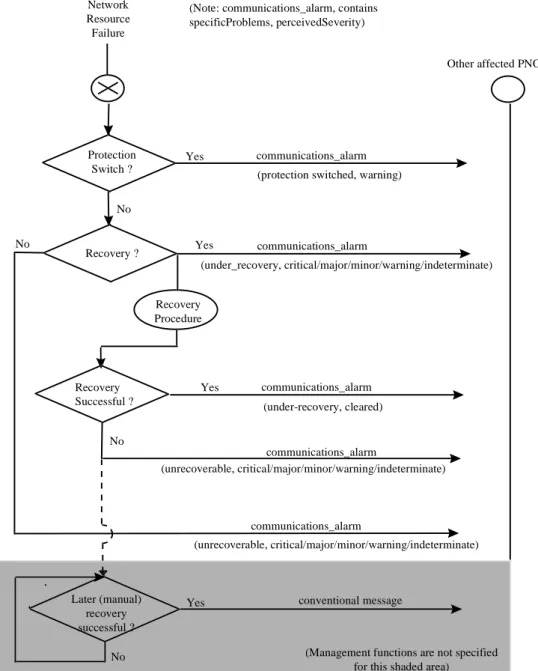 Figure 5 illustrates the use of the Alarm notification actions and X-interface messages, followed by some additional explanation.