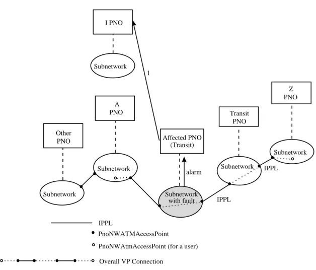 Figure 6: Alarm reporting management when a sub-network fails