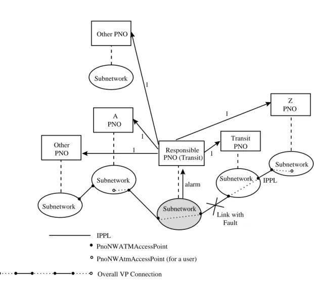 Figure 7: Alarm reporting management when an Inter-PNO Physical Link fails Each IPPL should have a PNO assigned as responsible in terms of its alarm management