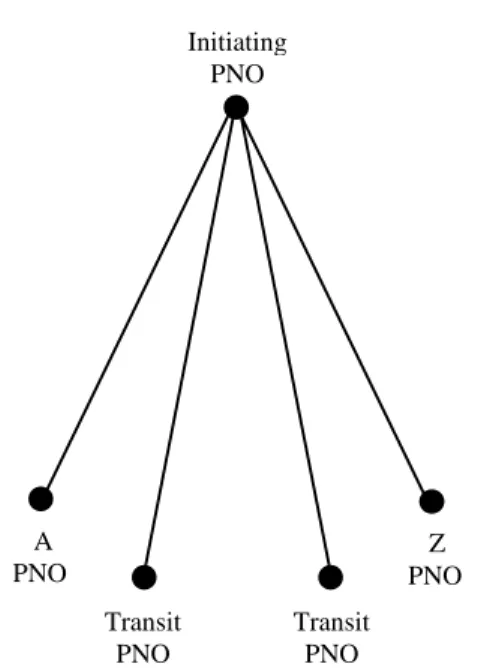 Figure 1: Example of an X-interface tree with the Initiating PNO not being the A PNO
