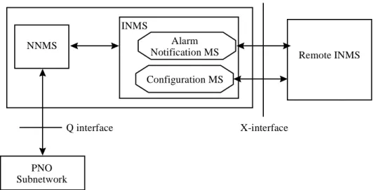 Figure 2: Architectural framework for the X-interface