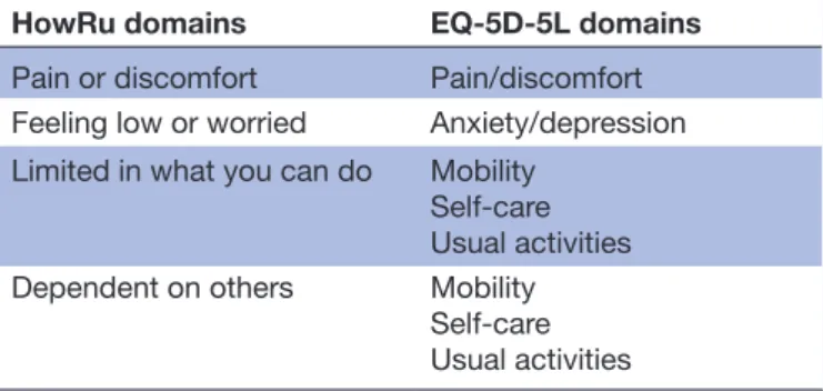 Table 1  Planned pair-wise alignment of HowRU and EQ- EQ-5D-5L domains for agreement analysis using kappa