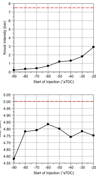 Figure 5: Thermodynamic operating parameters during the SOI timing sweep 