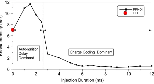Figure 6: Average knock intensity versus direct fuel injection duration 