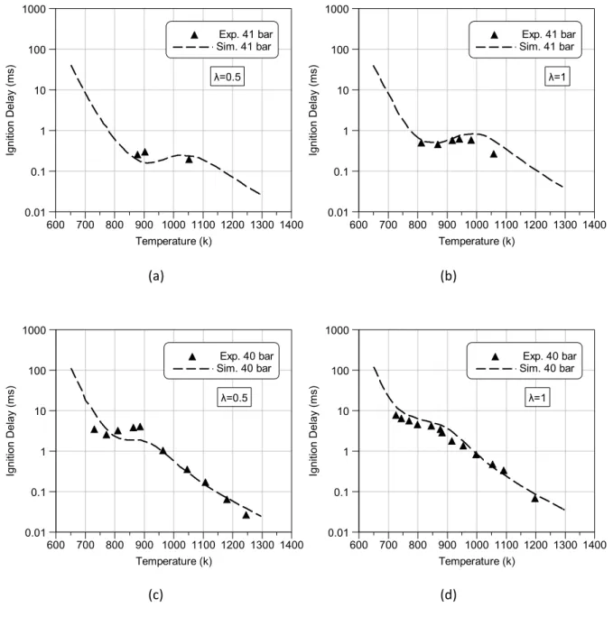 Figure 8: Predictions and measurements of auto-ignition delay versus gas temperature for iso- iso-octane under a) rich and b) stoichiometric conditions compared to equivalent values for 
