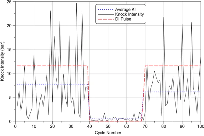 Figure 2: Individual cycle average knock intensity versus engine cycle number before, during  and after a transient over-fuelling event 