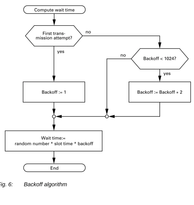 Fig. 6: Backoff algorithm