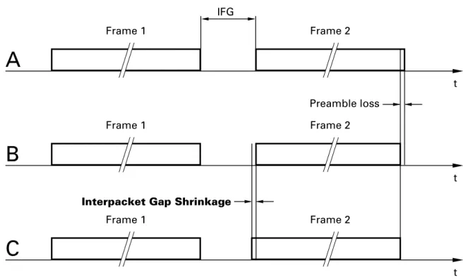 Fig. 7: Schematic representation of Interpacket Gap Shrinkage