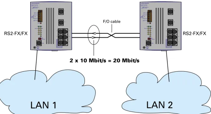 Abb. 8: Full duplex connection of two LANs
