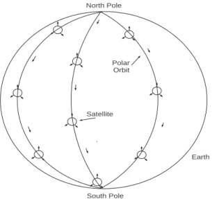 Figure 1.1: Low earth orbit satellites (LEOS) in polar orbits.