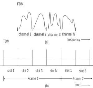 Figure 1.3: (a) Frequency division multiplexing, (b) Time division multiplexing.