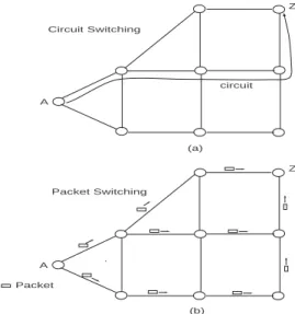 Figure 1.5: (a) Circuit switching, (b) Packet switching.