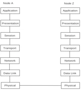 Figure 1.6: OSI protocol stack for a communicating source and destination.