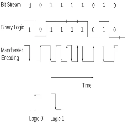Figure 2.2: Manchester encoding.