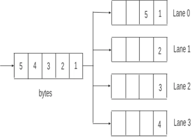 Figure 2.3: Four parallel lanes for 10 Gigabit Ethernet.