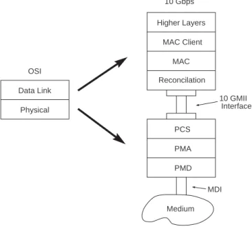 Figure 2.4: Protocol stack for 10 Gbps Ethernet.
