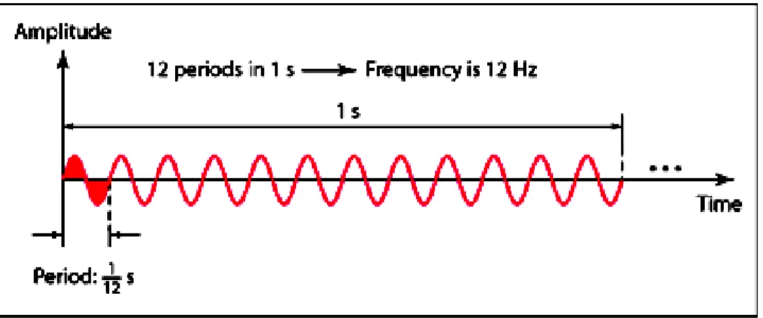 Fig: Frequency &amp; Period of a sine wave