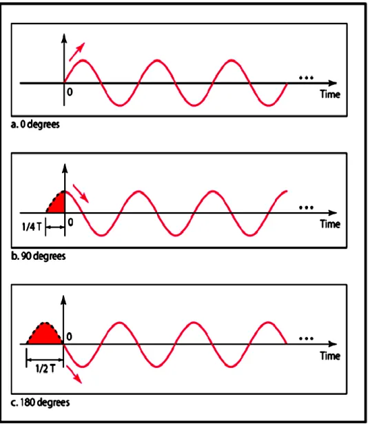 Fig: Phase of a sine wave * 