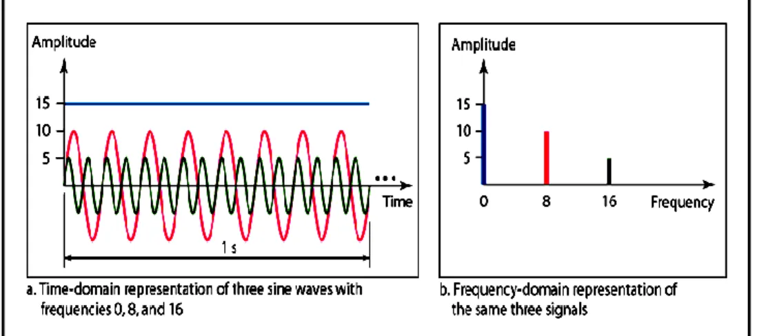 Fig: Time domain and frequency domain plots of three sine  waves * 