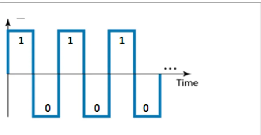 Fig: A digital signal with Two levels. „1‟ represented by a  positive voltage and „0‟ represented by a negative voltage 