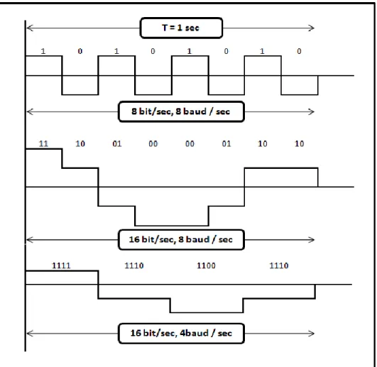 Fig: Three signals with different bit rates and baud rates 